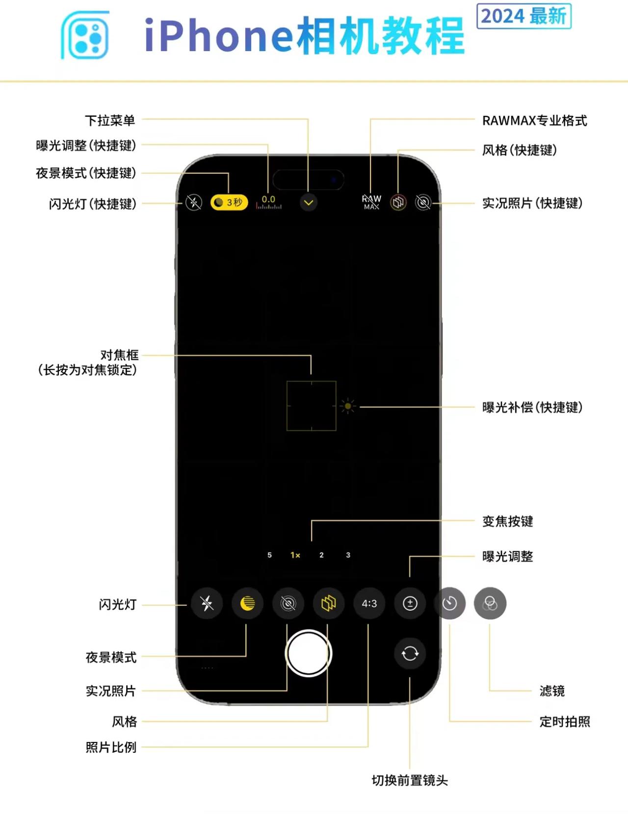 这就是目前iPhone最全的拍照功能和技巧。

1，相机界面功能及图示
2，默认