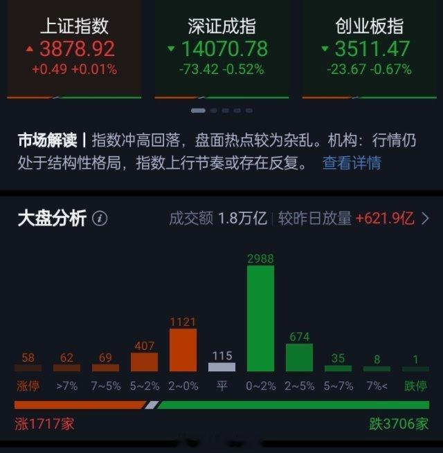 创业板指冲高回落跌0.67% 黄金股、算力硬件走强指数早间冲高回落，临近午盘震荡