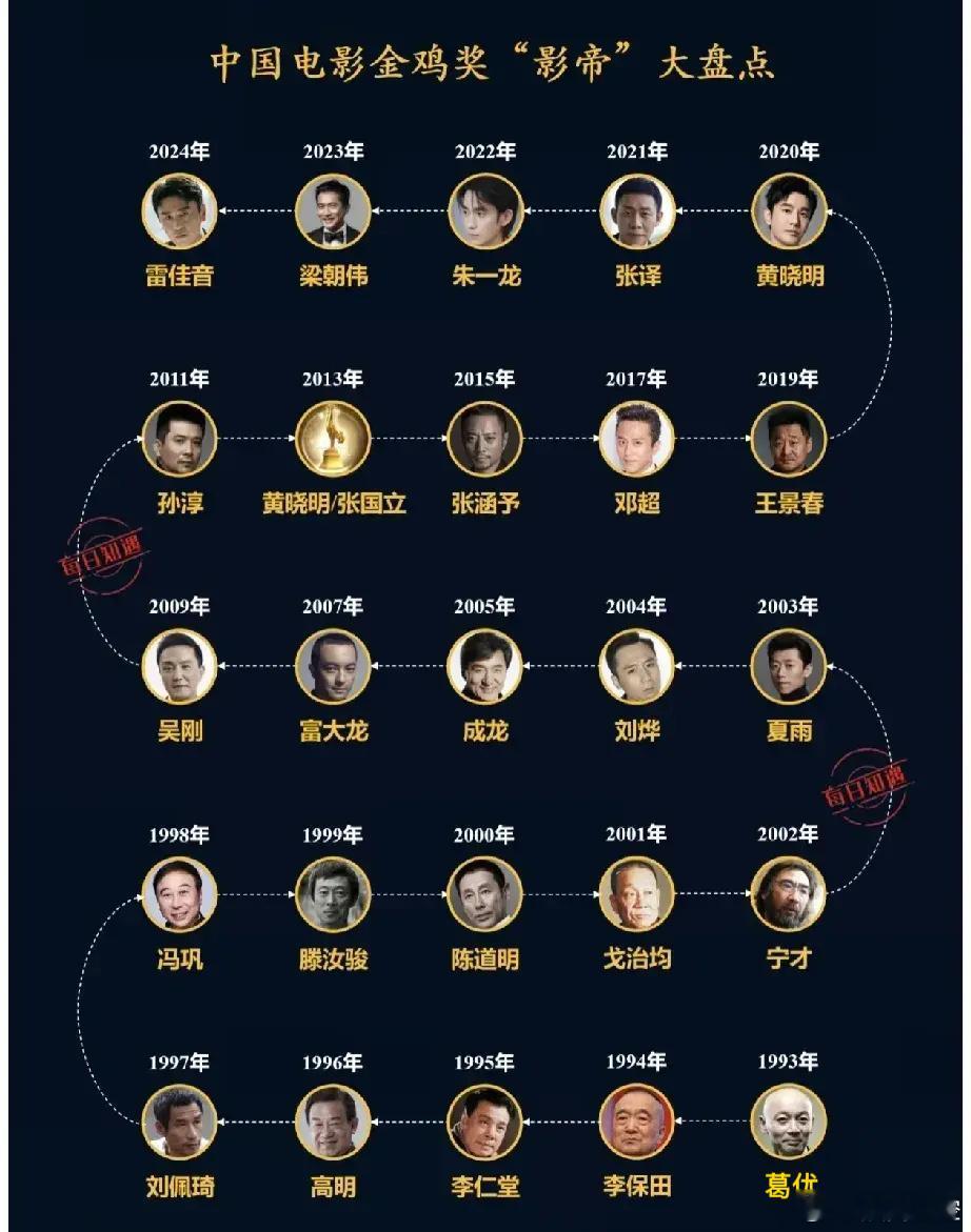金鸡奖影帝全盘点！谁是你心中的无冕之王？从葛优、夏雨到雷佳音、朱一龙，中国电影金