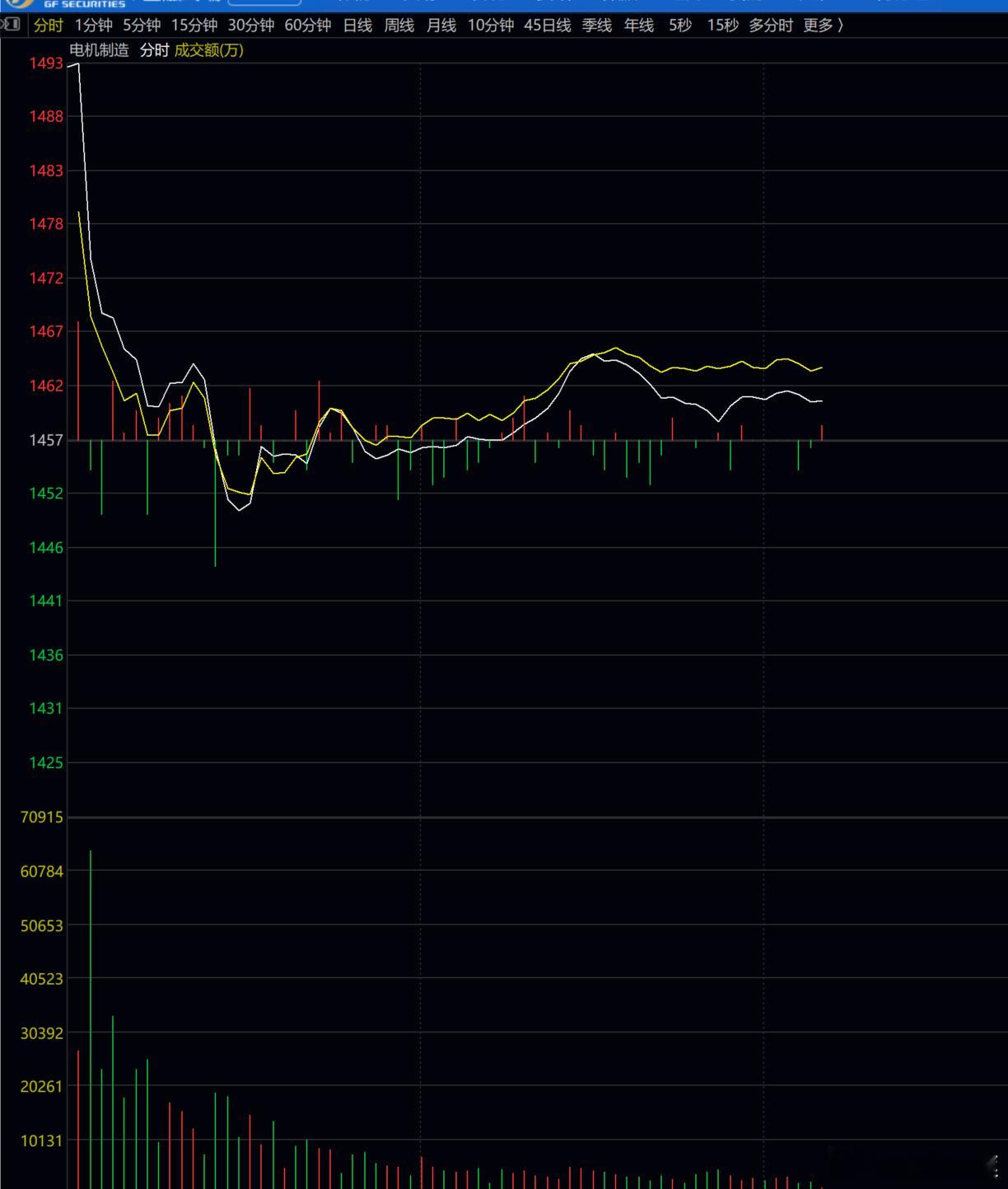 市场就是演绎人性的精髓，机器人高开后快速下跌，今天最有希望的变成了最懦弱的板块！