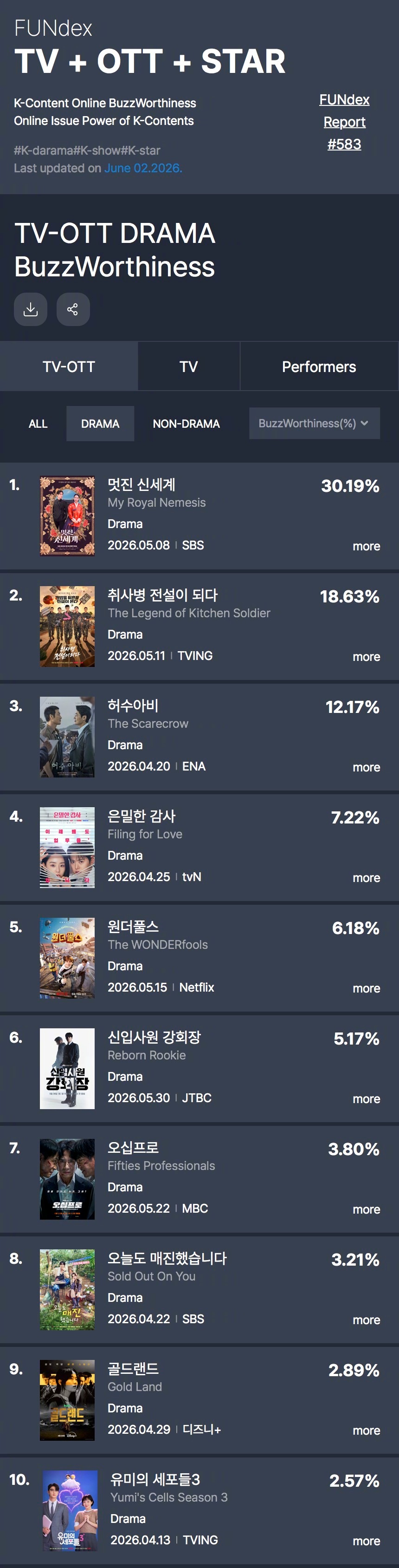 GOODDATA公布2026年5月第4周TV-OTT热度话题性排行。1.我的王室