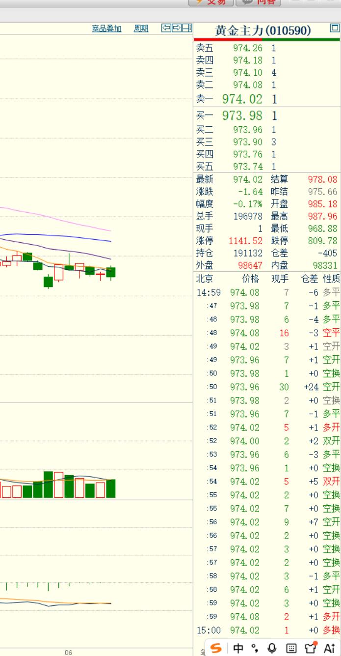今天是周五，
本周的最后一个完整交易日。
我们知道近期国内黄金期货
震荡运行，涨