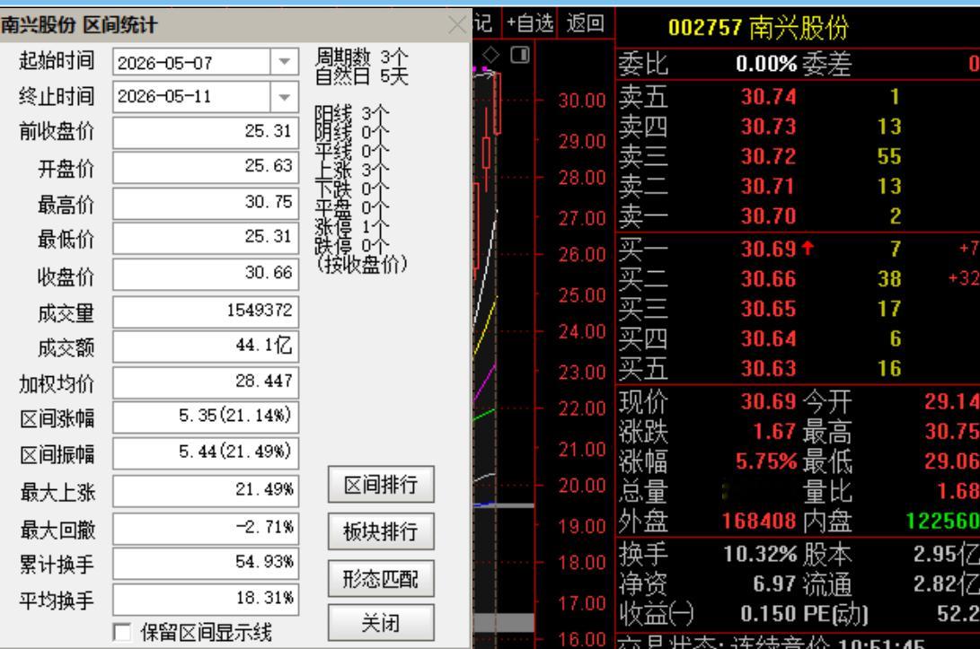 5月7日跟踪关注的  $南兴股份 sz002757$  股价再创新高！+