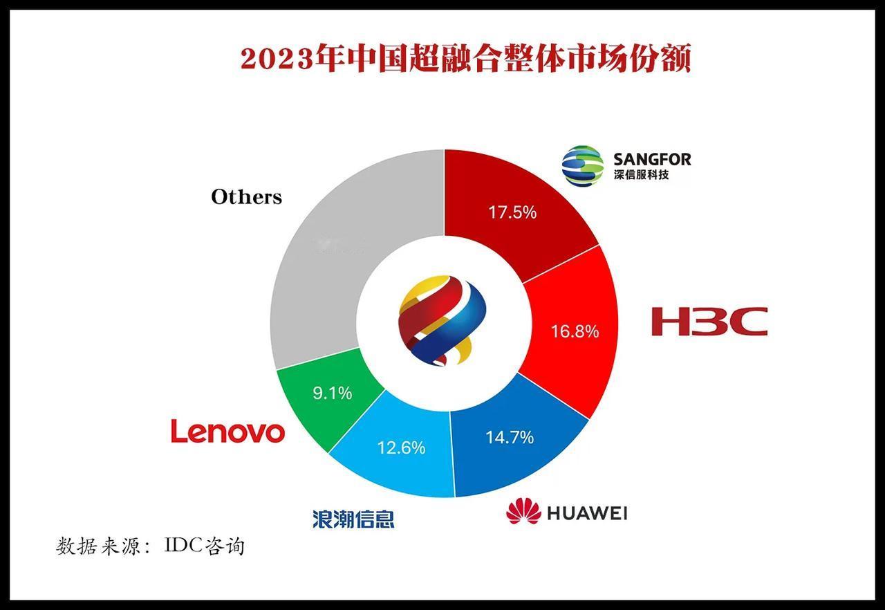 深信服 26.6 亿、新华三 25.5 亿、华为 22.4 亿、浪潮 19.2 