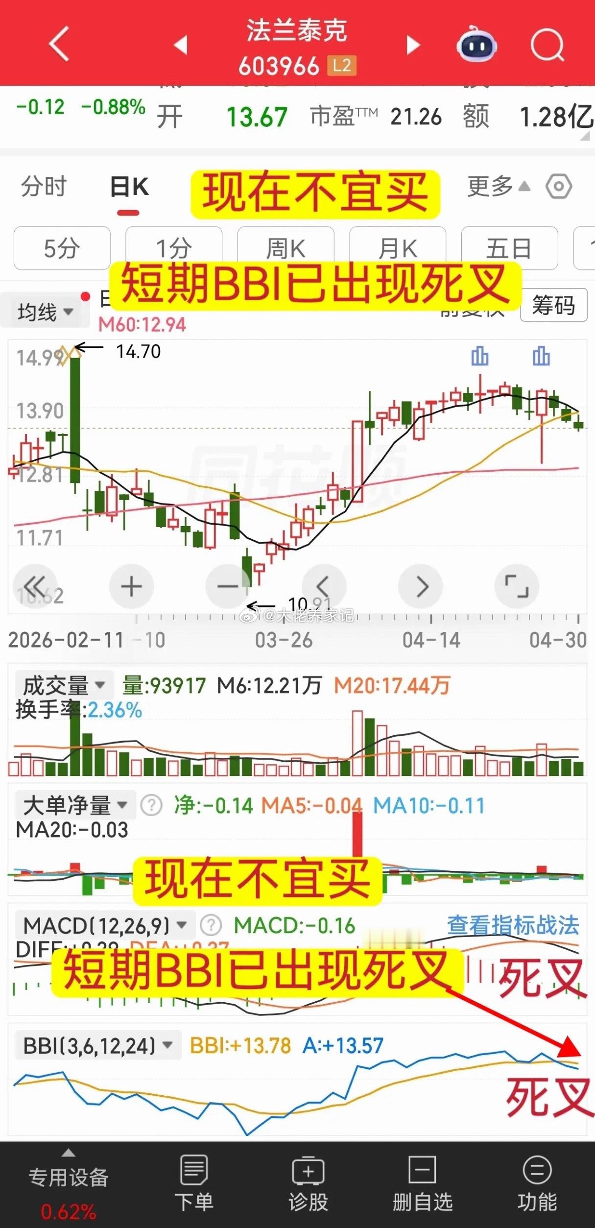 三种形态不要买:1、60日均线向下时不要买。2、6/20/60日均线没有多头排列