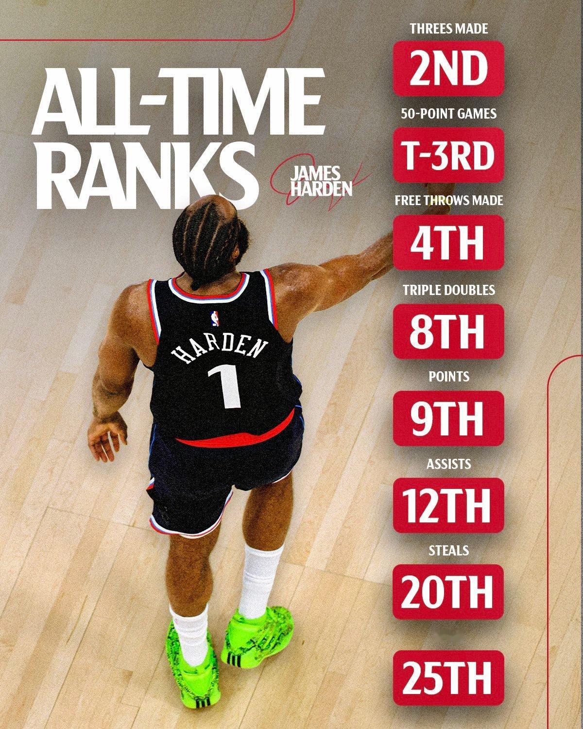 快船官媒：詹姆斯.哈登的历史排名简直太疯狂了，而且他每天都在追逐更高的地位！哈登