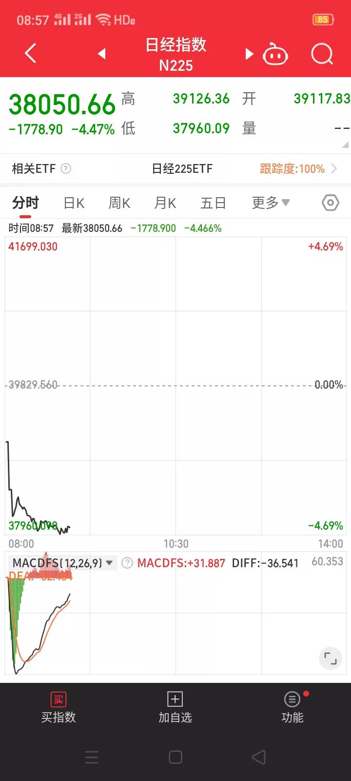 日经225指数早盘开盘暴跌4.45%，外围的压力来了，大A这次能挺住吗？
   