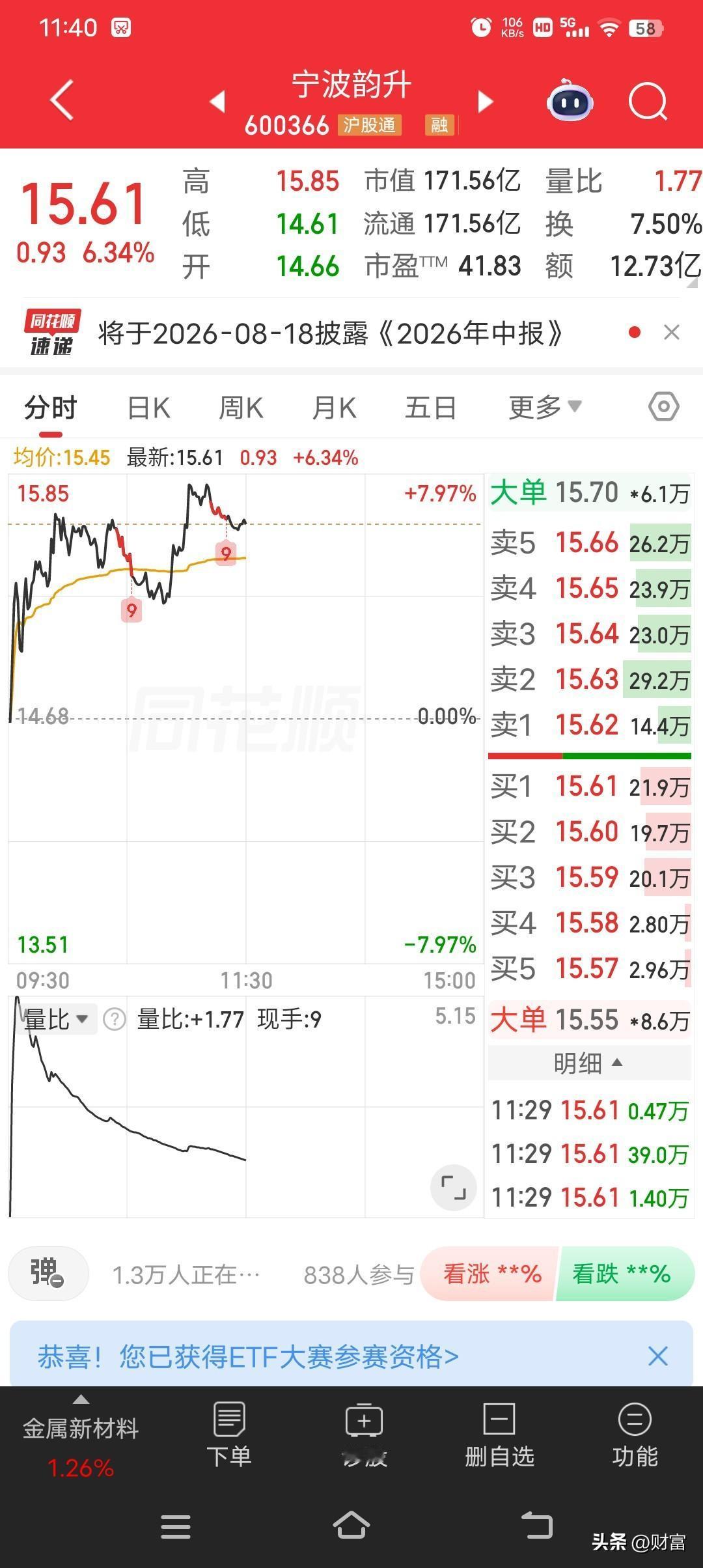 宁波韵升最新股价15.61，涨幅6.34%，走势还挺强。不过从个股分析来看，情况