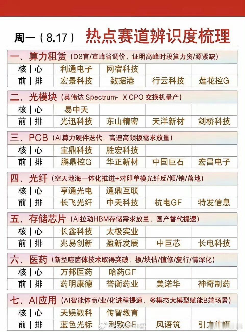 周一热点赛道梳理，7大方向一览新的一周来临，梳理当下市场7大热点赛道，覆盖算力、