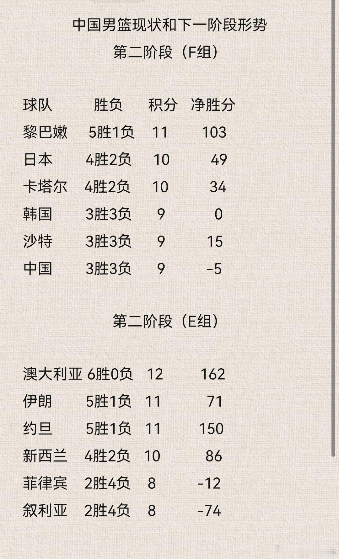 看一下世预赛下一阶段的情况。中国在F组，排名倒数第一。E组堪称死亡之组。还是前三