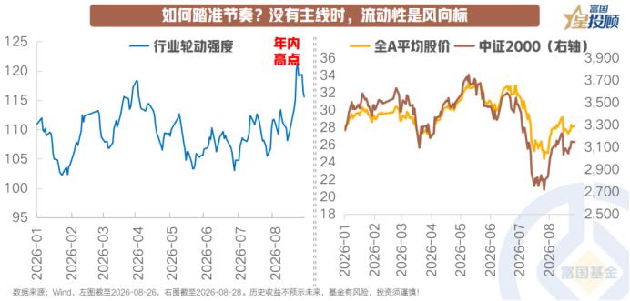 热点轮动快，盯紧流动性指标

当前行业轮动强度已攀升至年内高点，市场缺乏清晰的单