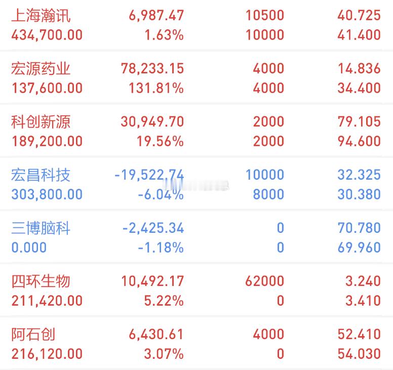 【今日复盘】买入：四环生物（强势上板）买入：啊石创（今日拉涨4个点）持有：科创新