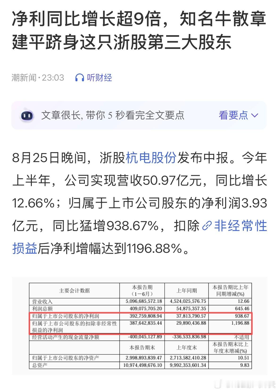 杭电股份半年净利增超9倍净利同比增长超9倍，知名牛散章建平跻身第三大股东。 ​​