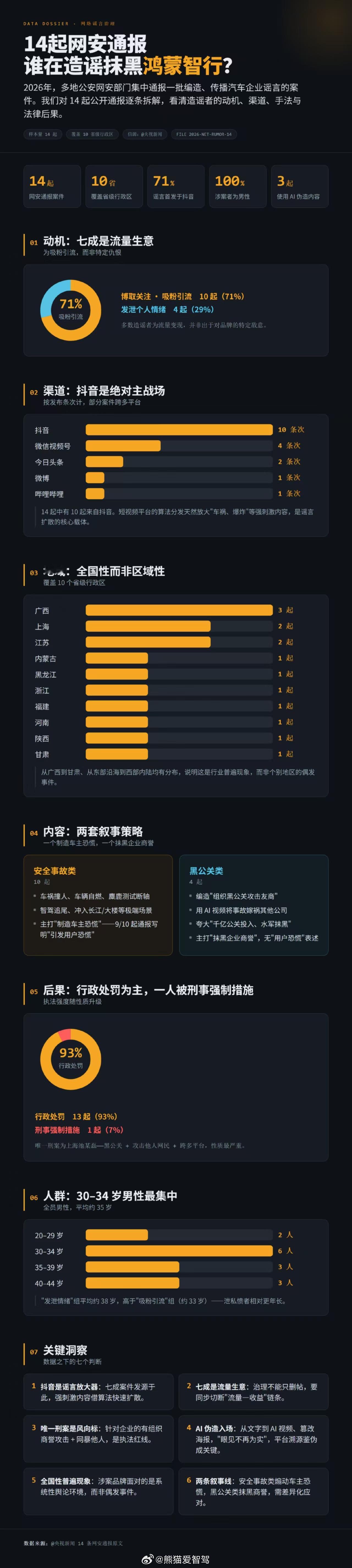 男子为博眼球多次编谣言诋毁车企你们这些人又是何必呢？好好过自己的生活不好吗，偏偏
