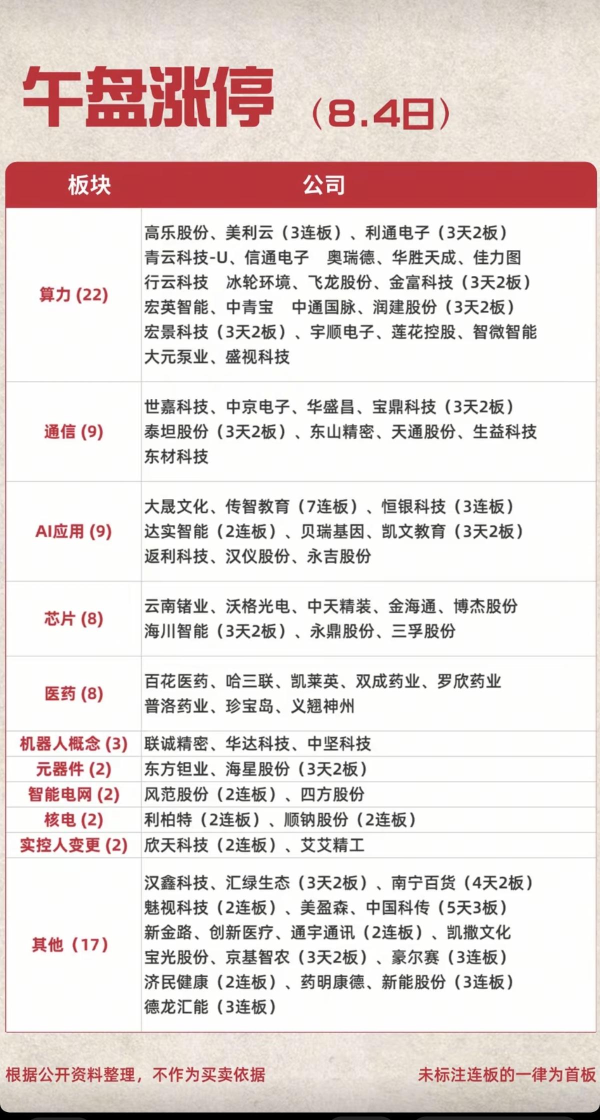 8.04周二  涨停板股票：题材+明细表！

算力租赁      22股涨停
通