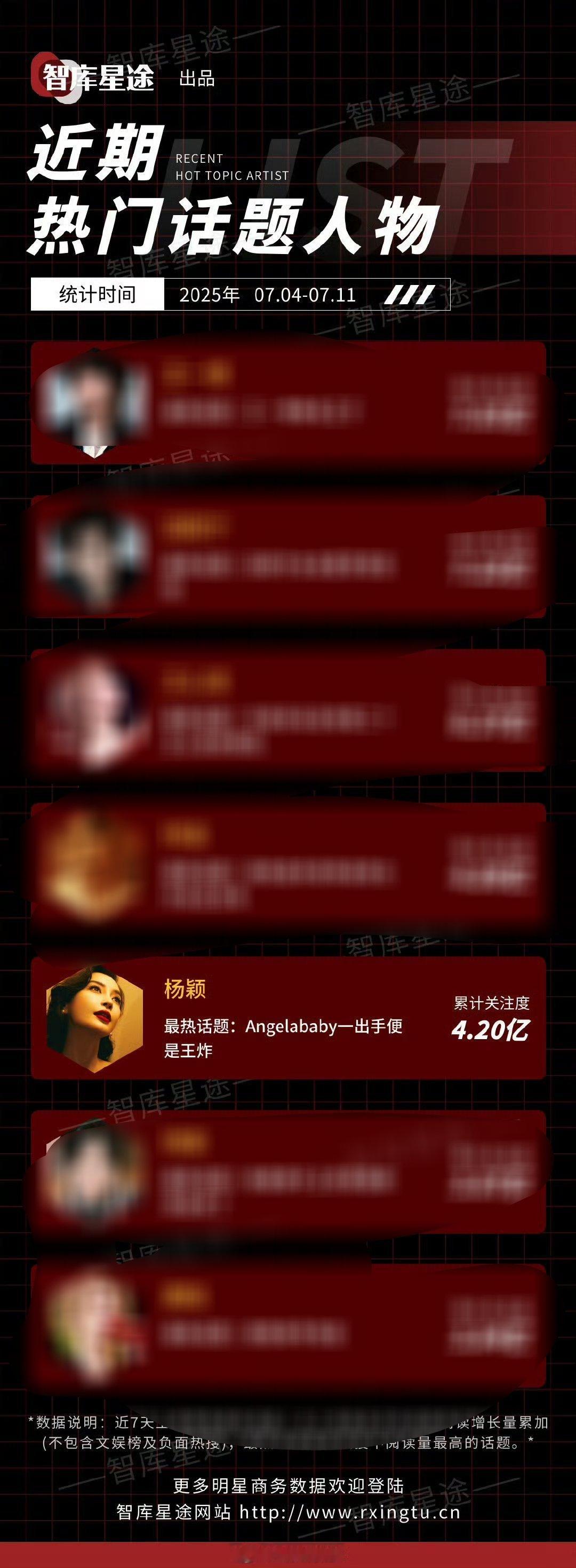 angelababy上榜了近期热门话题鼻姐出山既出圈！！ ​​​