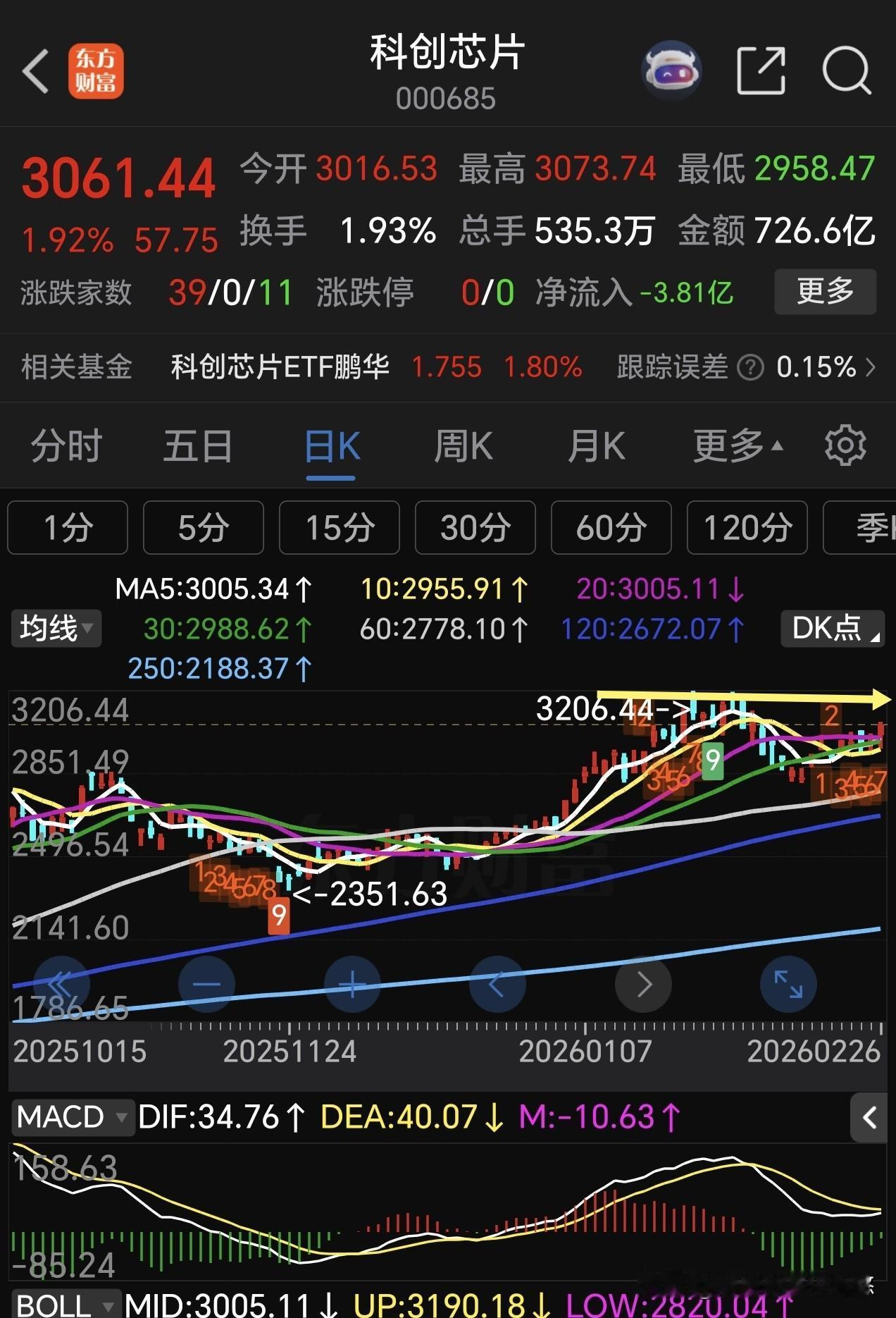 科创芯片今天突破了20日线 压力位，距离前期高点压力位大约还有5%的上涨空间。目