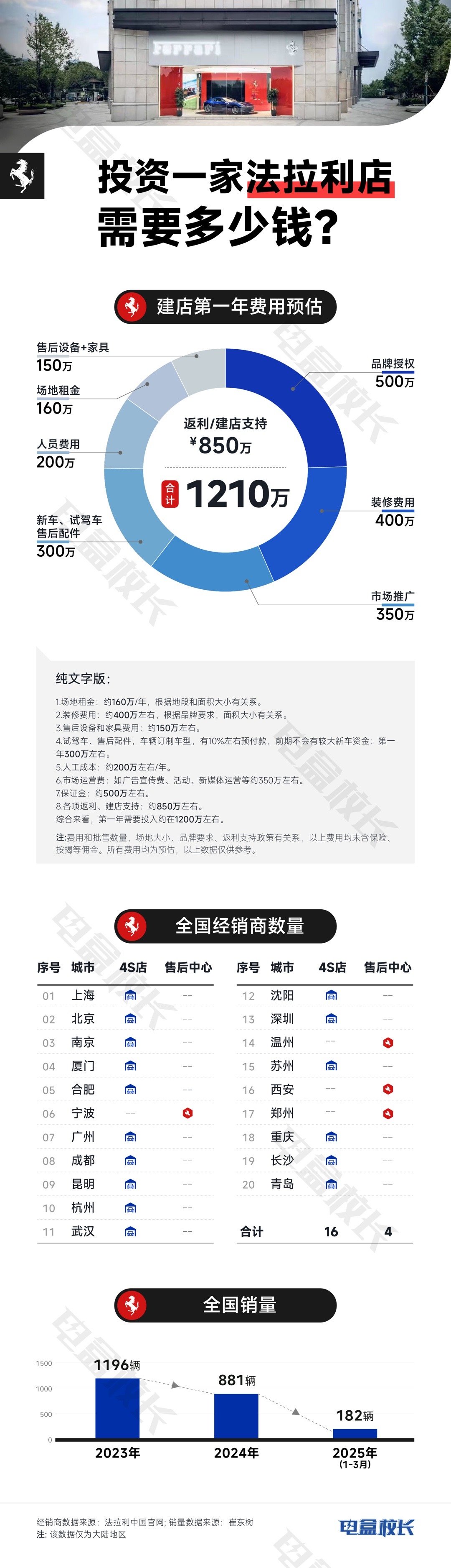 这两天我们做了投资一家法拉利和玛莎拉蒂4S店大概需要花费多少钱……有人说投资一家
