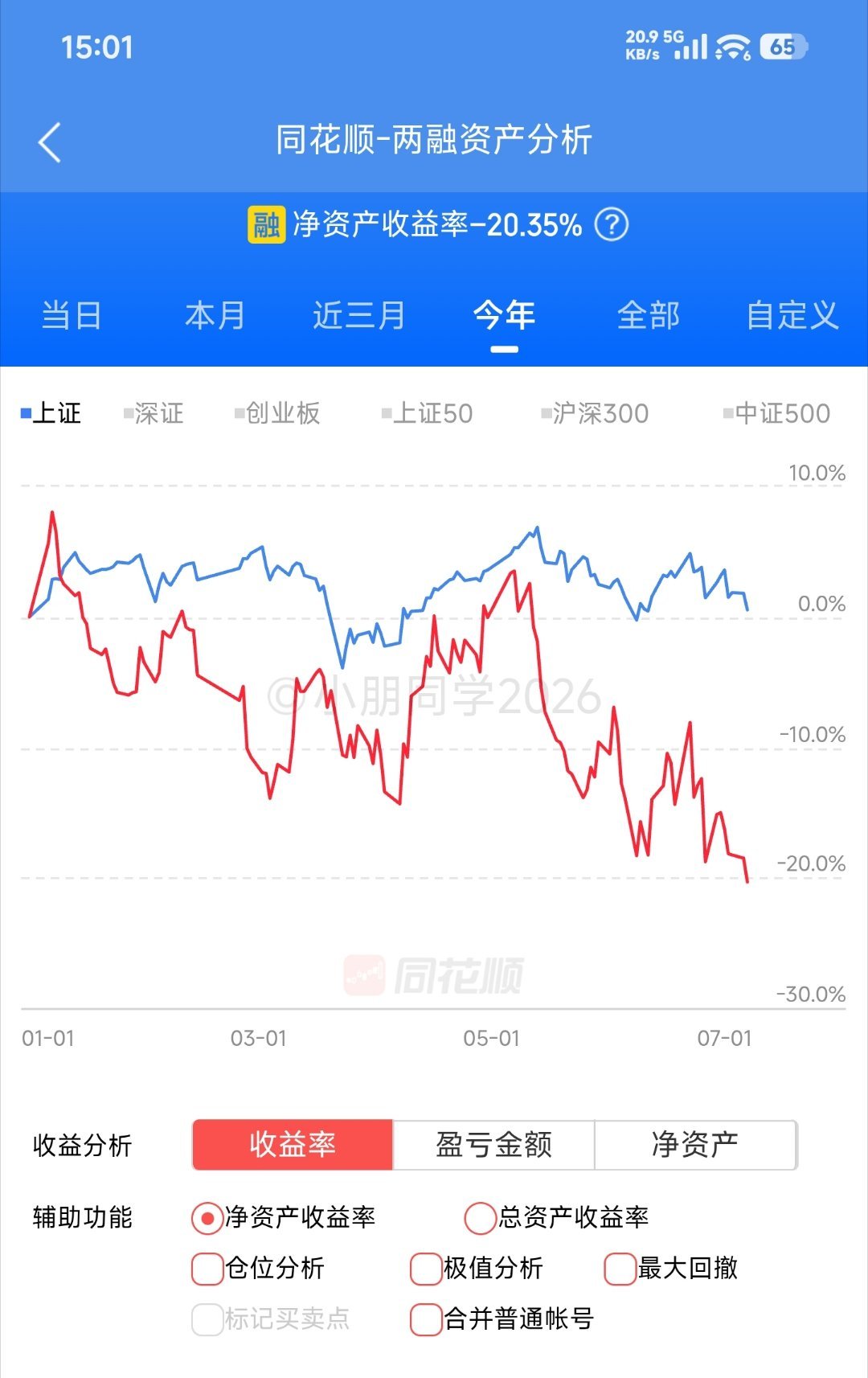 今年新低，-20.35% 