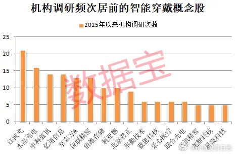 价值投资日志[超话] 据数据宝统计，截至6月6日收盘，智能穿戴概念股合计A股市值