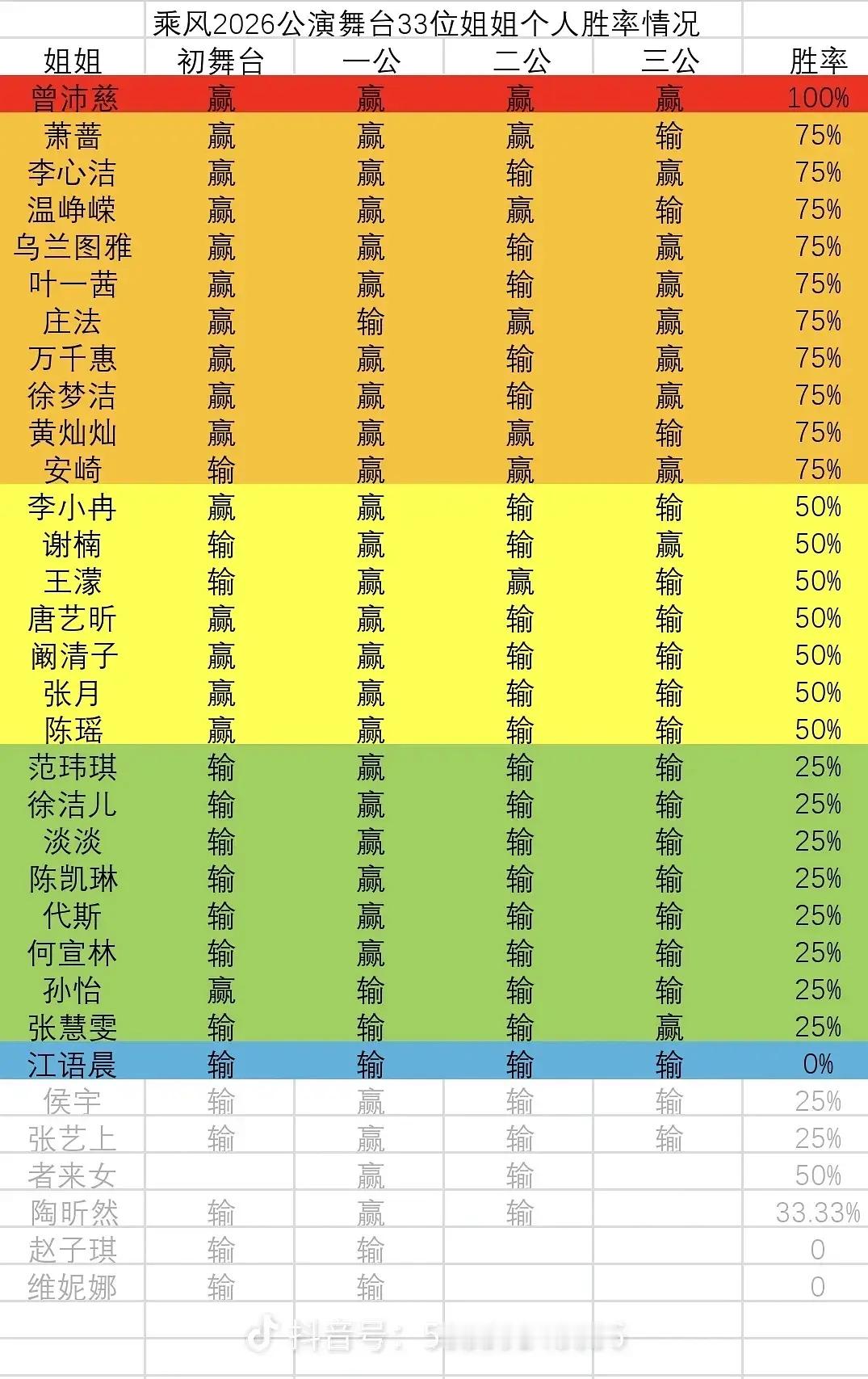 乘风2026｜曾沛慈夯爆了 