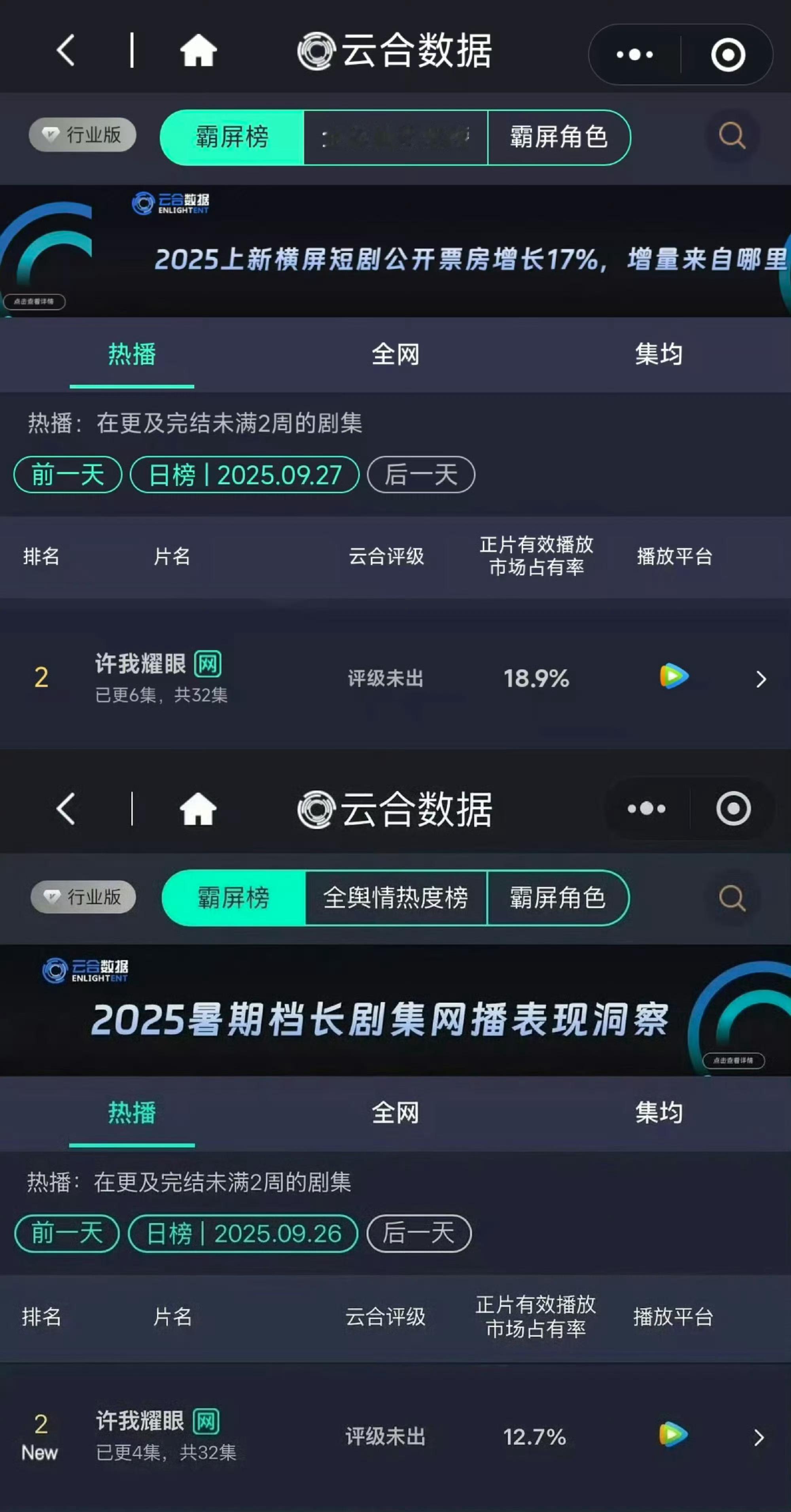次日翻了1.5倍，还行。 但不如首日强势。 ​​​