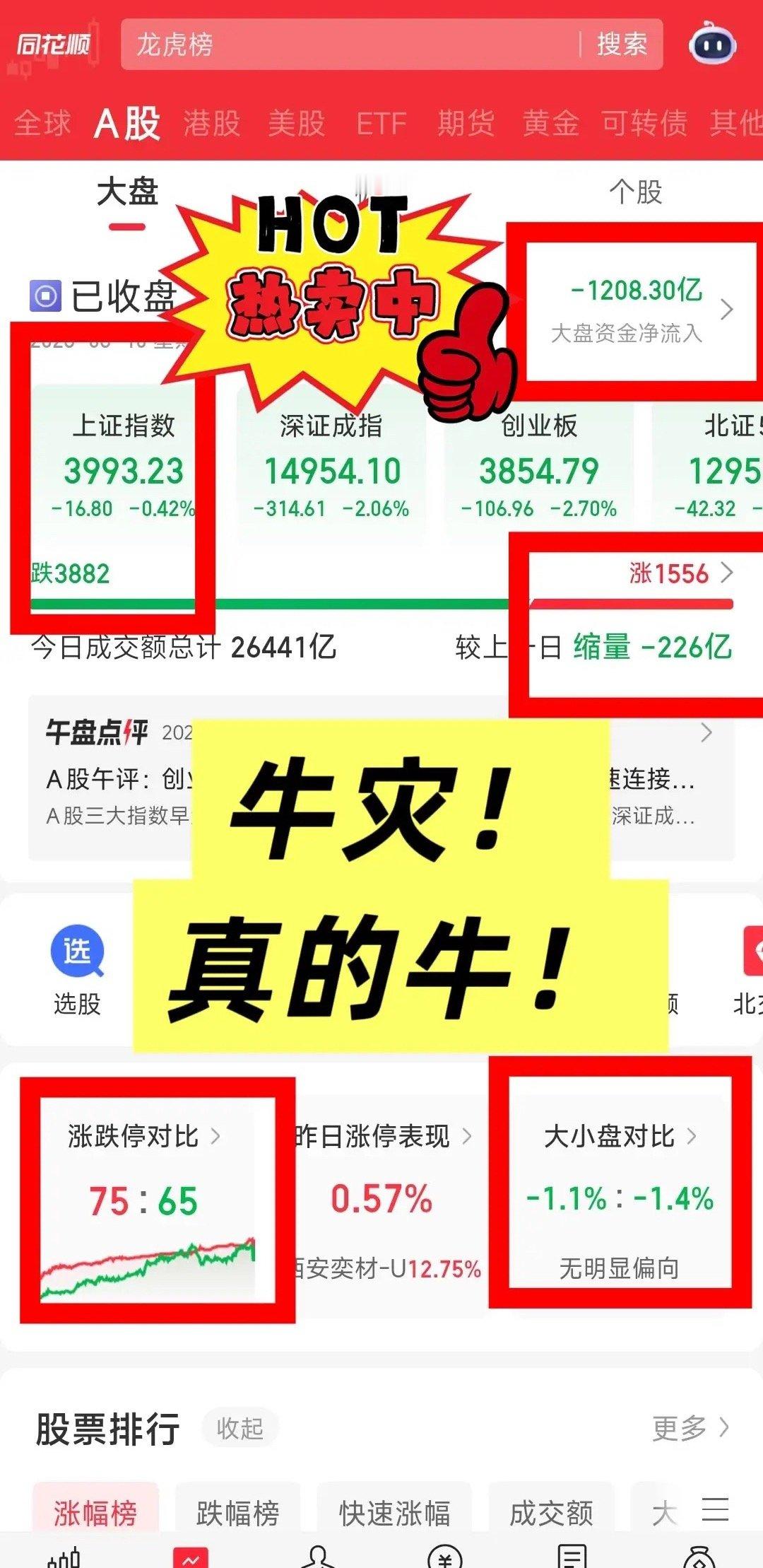 牛灾确实牛！超千亿资金出逃，近4000个股待涨，指数微跌而已！6.10上证收39