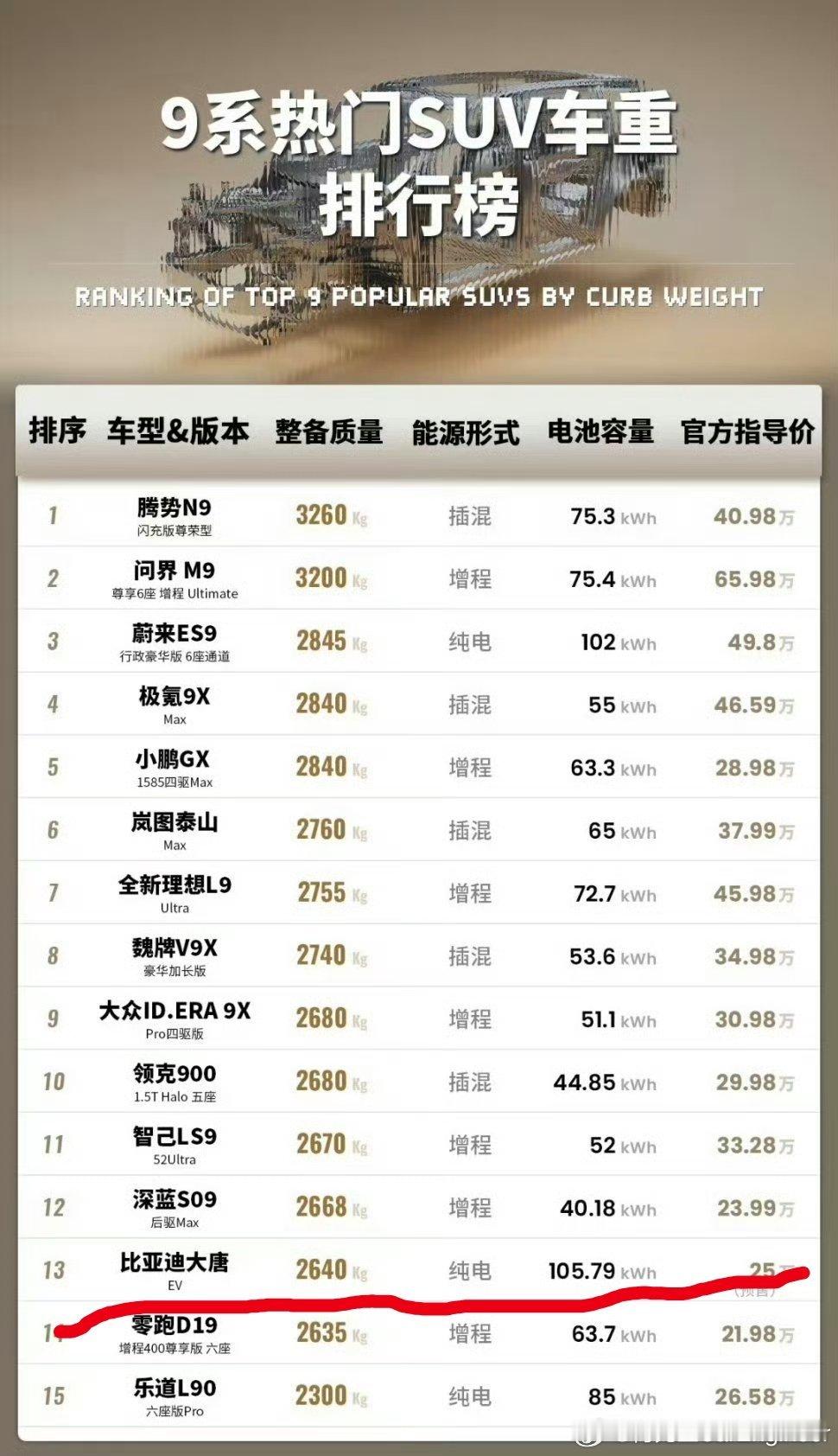 前阵子看到有人说大唐EV重，我当时也觉得奇怪，看过这个车的整备质量，其实算轻的。