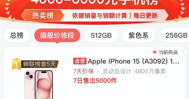 iPhone 15粉色首销成爆款 连续多日霸榜京东手机热卖榜TOP 1