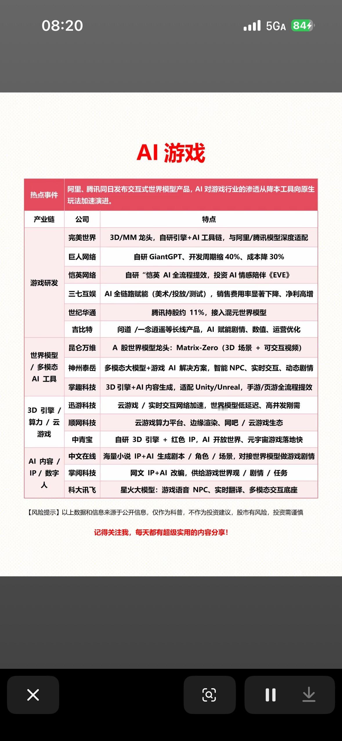 AI游戏核心个股梳理

梳理下AI游戏核心个股。昆仑万维是AI全产业链龙头，截至