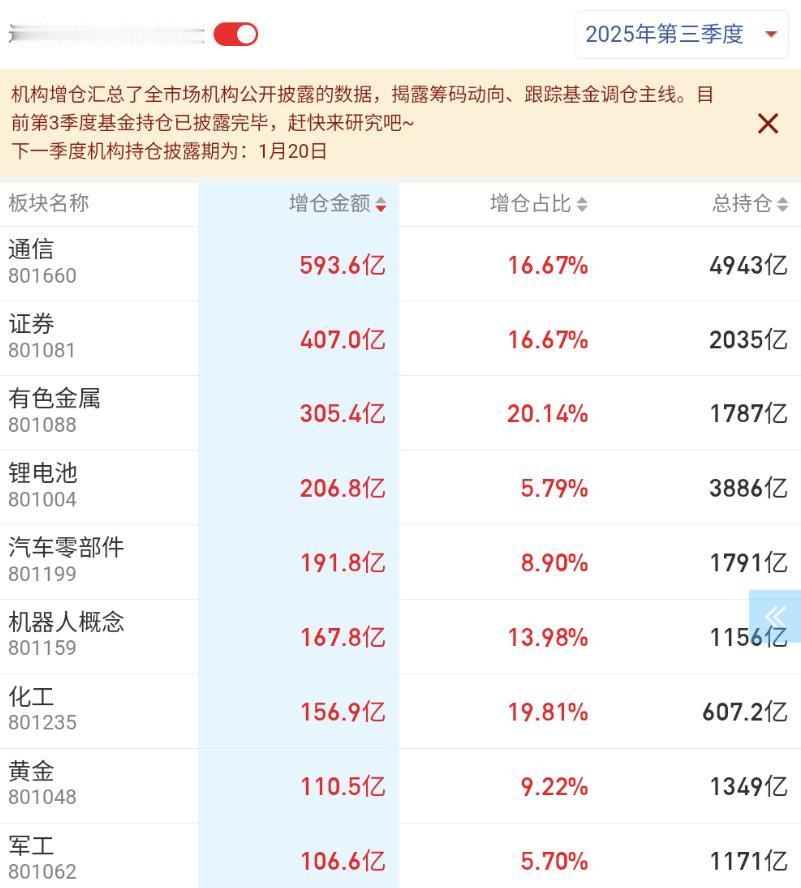 1.这波调整到位，成交量可能缩量到1.3万亿。
2.下跌没有量，需要放量才能到底