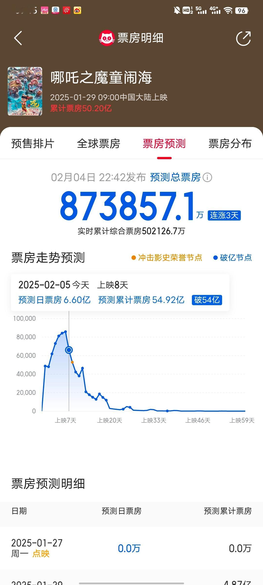 开工也要看哪吒2  今天开工日，《哪吒2》的日票房预测还有6.6亿！仅比昨天降了