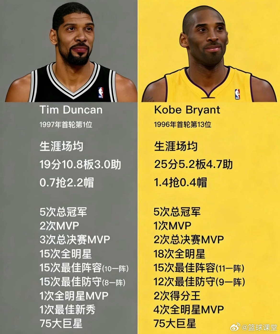 邓肯vs科比生涯数据和荣誉对比 