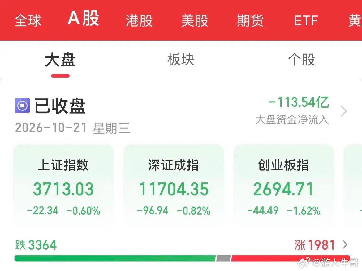 宁德时代暴跌12%，创业板跌破2700点，这个月不知道跌多少天了，每次要反弹了，