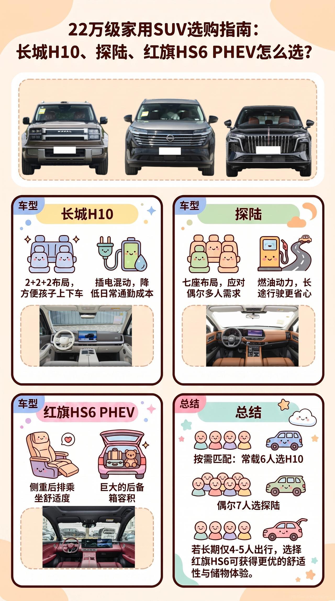 预算22万，长城H10、探陆、红旗HS6 PHEV怎么选？
二胎家庭别把座位数当