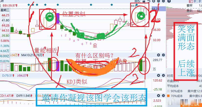 笑容满面后续上涨形态今天的直播你学到了吗？ 