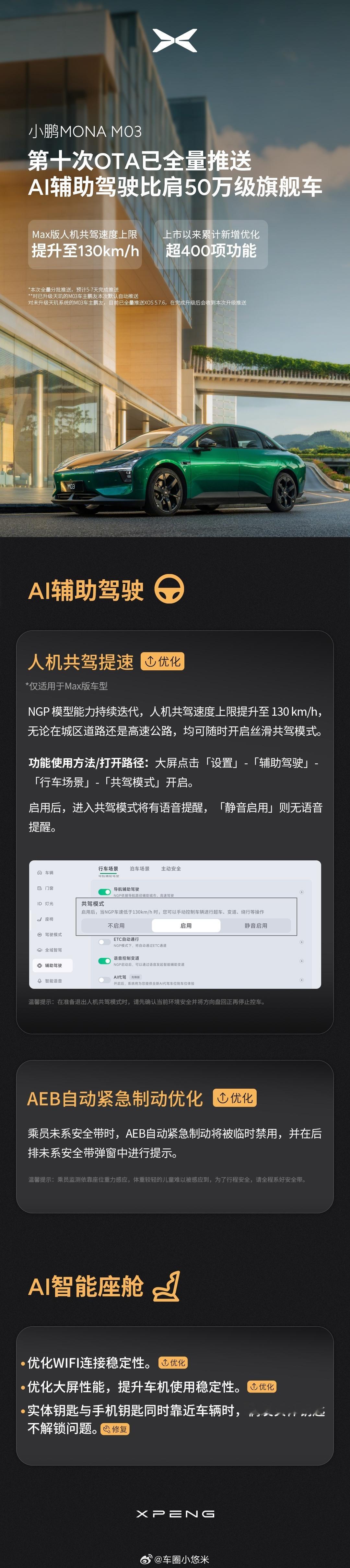 小鹏MONA迎来第十次大规模OTA，上市以来累计新增优化超400项功能。暨全球首
