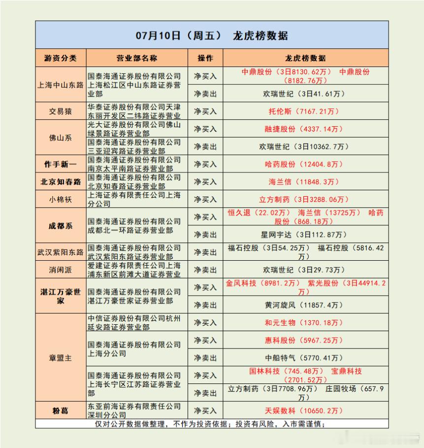 作手新一最新动作，一家独大霸榜！市场解读：市场震荡调整，创业板指、科创50指数冲
