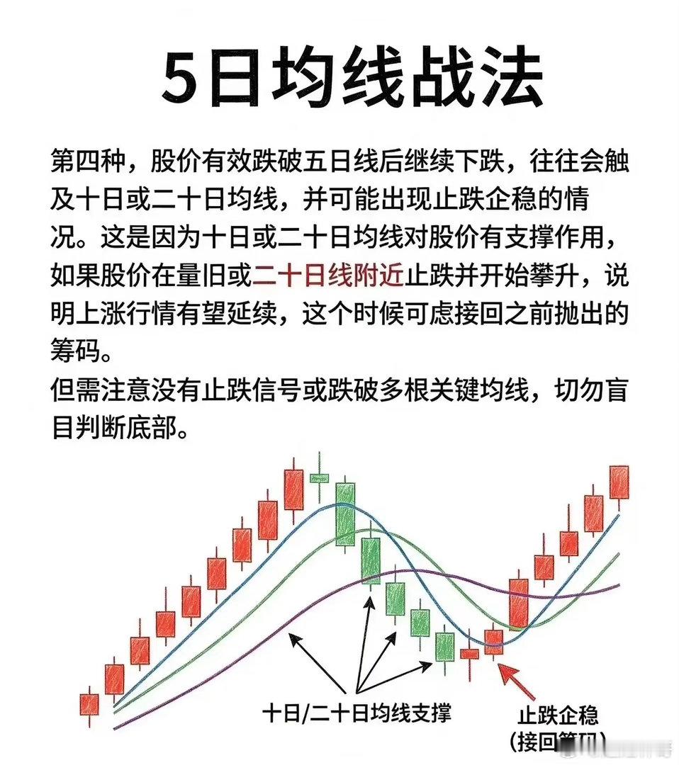 短线交易的一把标尺，看懂5日均线的进退信号很多人做短线，总在纠结什么时候该留，什