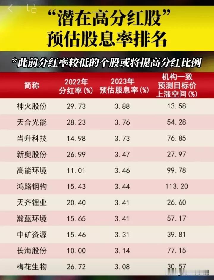 35只预计高分红的公司名单出炉！
上榜名单：中国化学、中国中铁、晶澳科技、梅花生