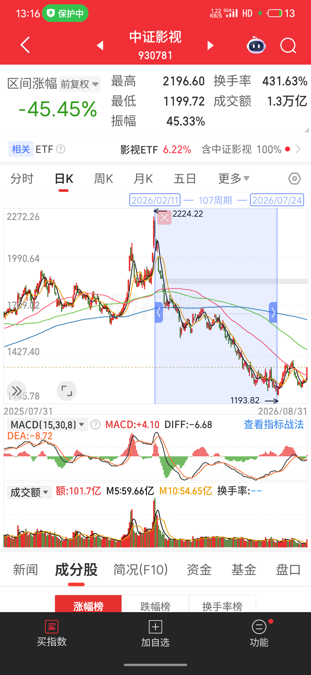 今年春节档明显不如去年，影视指数反而涨了30%➕，春节后一路又跌了45%……暑期