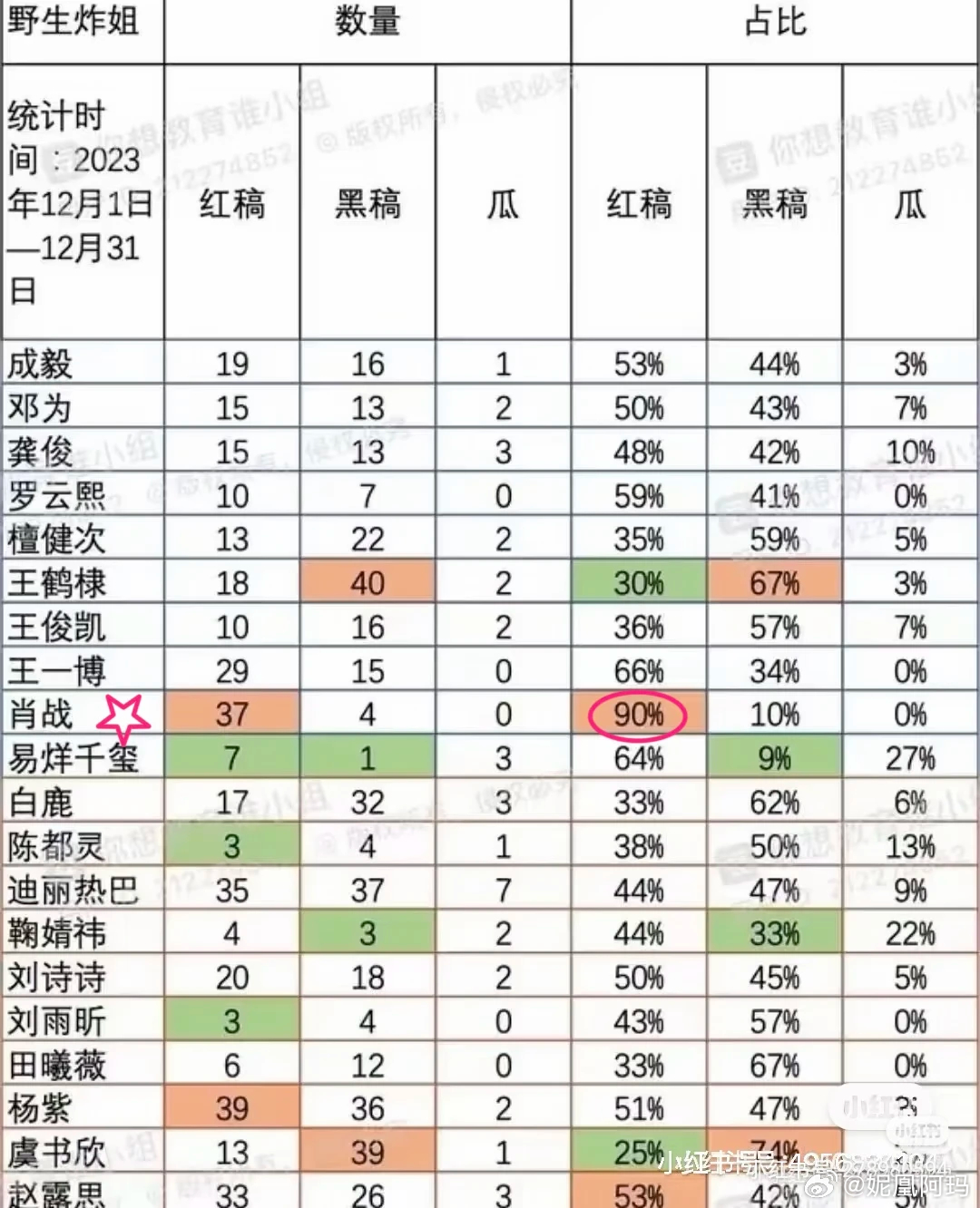 野生炸姐红稿嘿稿占比，红稿占比最高嘿稿占比最少的那个好显眼 
