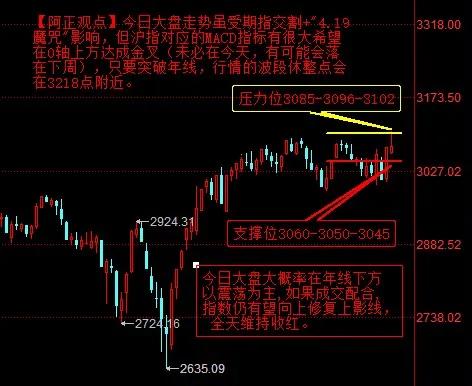 【4月19日盘前分析：今日大盘大概率在年线下方以震荡为主 如果成交配合 指数仍有