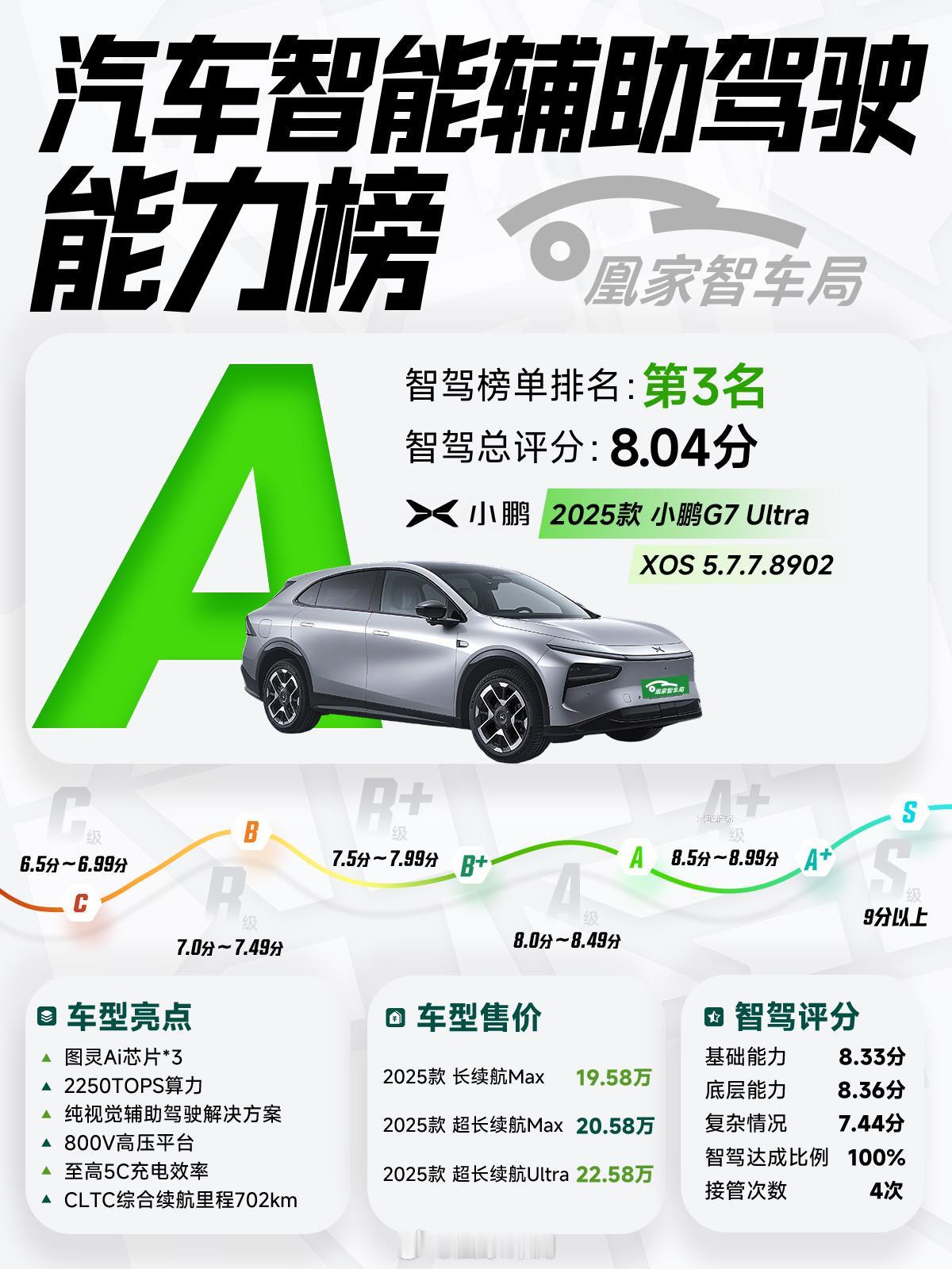 前五名，华为智驾竟然占了四席！地球最强特斯拉FSD仅排在第八名！甚至连13万的小