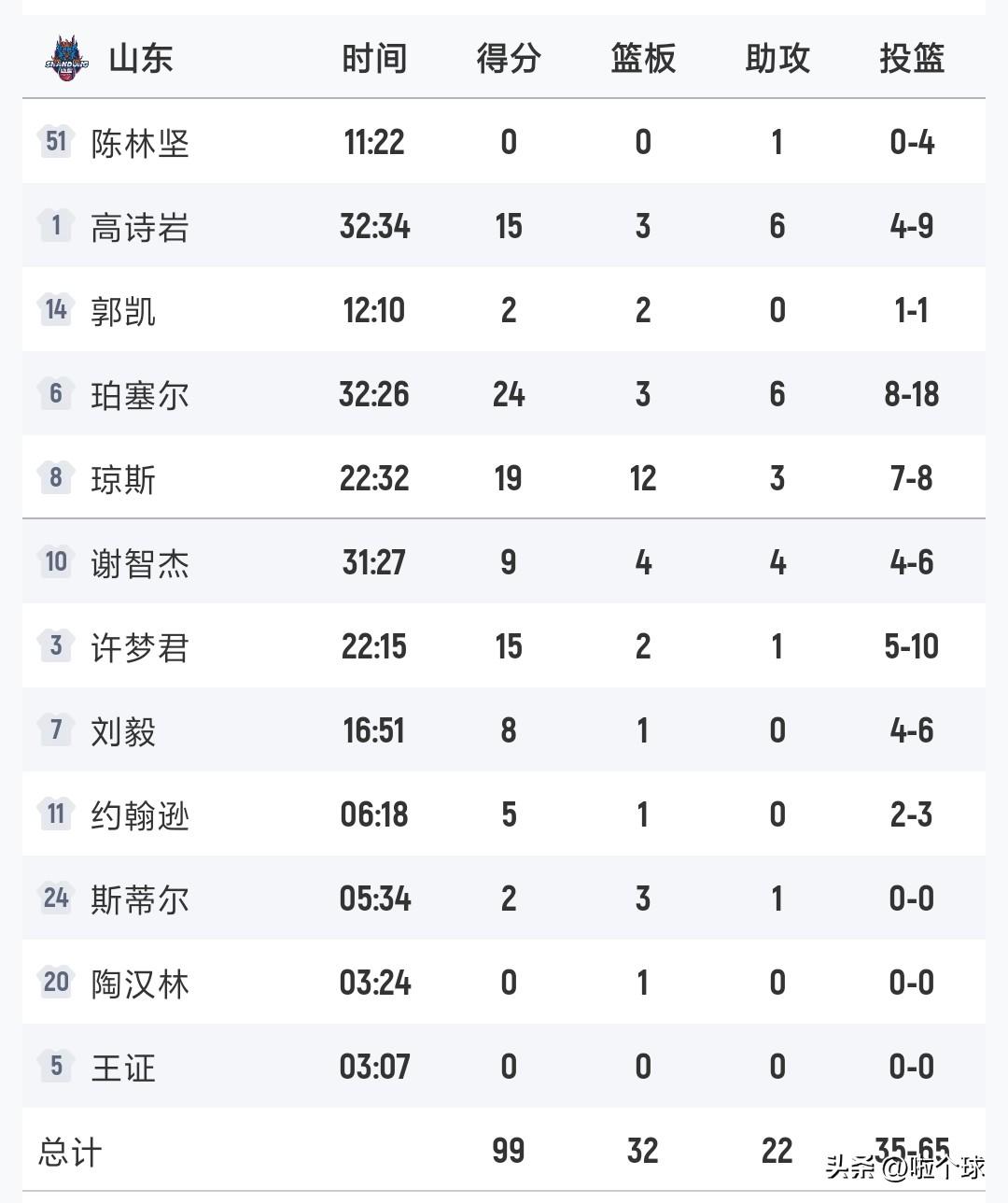 山东高速主场99：86拿下苦主广东东阳光
不过赢下残阵的广东涨势气，但想想输给宁