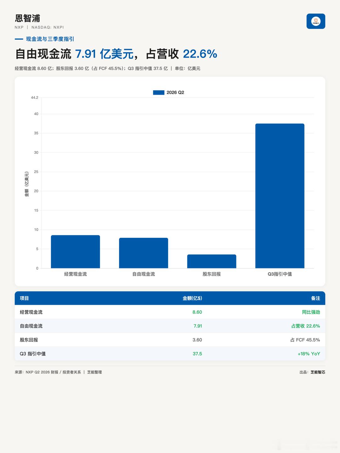 📈 恩智浦Q2超预期，物理AI成新故事🔋 业绩全线复苏Q2营收近35亿美元，