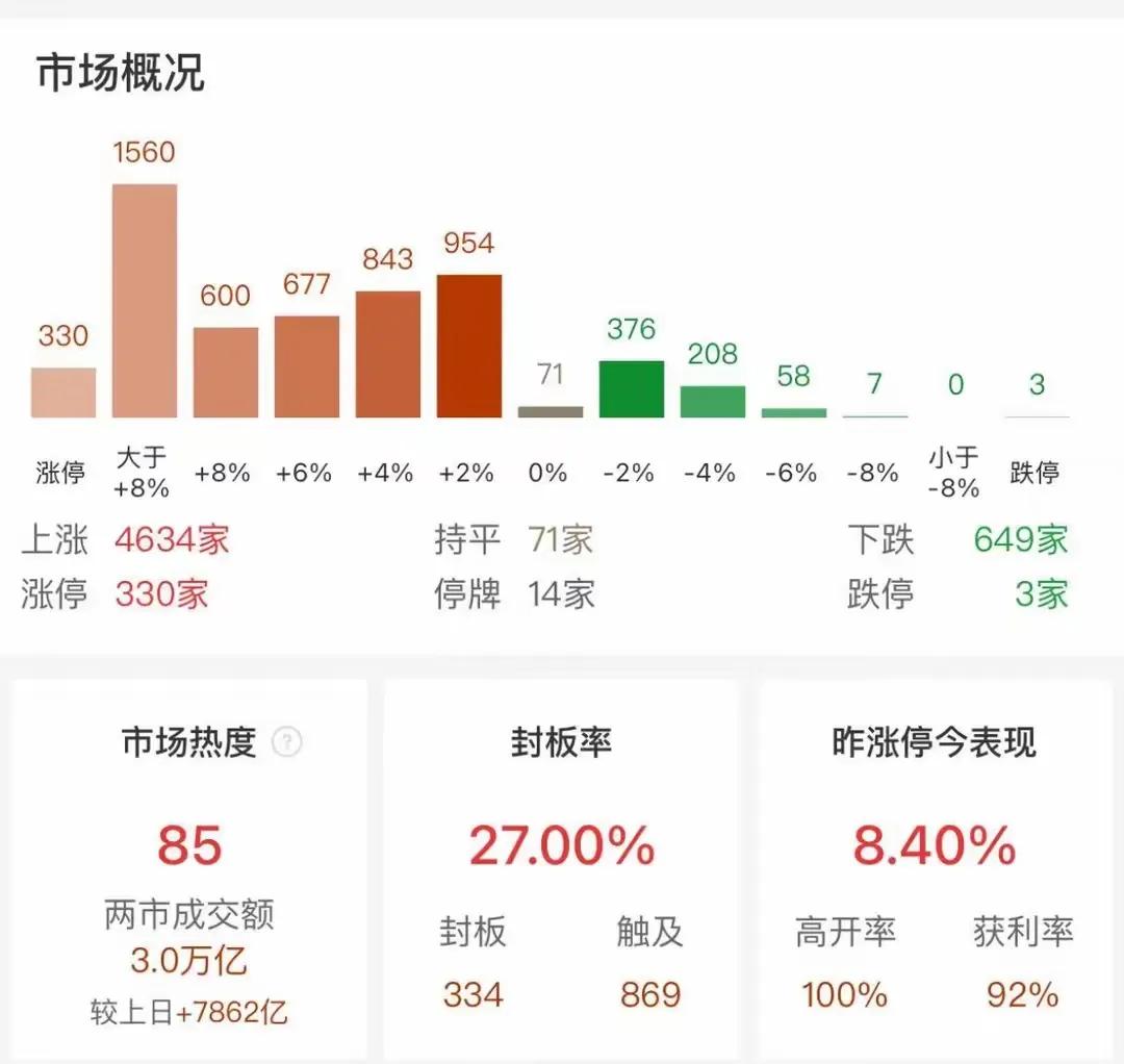 10月9日的午后，A股市场收盘铃声响起，三大股指陷入激烈波动，最终呈现下跌态势。