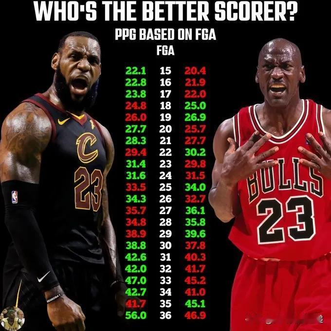 勒布朗詹姆斯最近一次MVP：29岁
乔丹：33 岁和 35 岁的 MVP

勒布