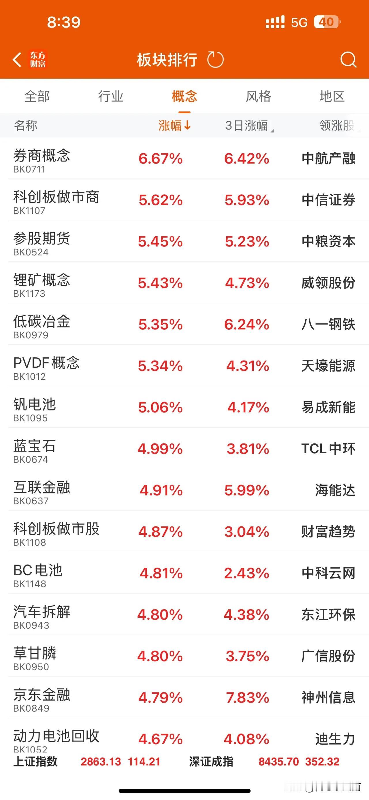 🤣进入股市，才发现这是个神奇的地方。只有第一天雄心勃勃想赚钱，之后的日子就只剩