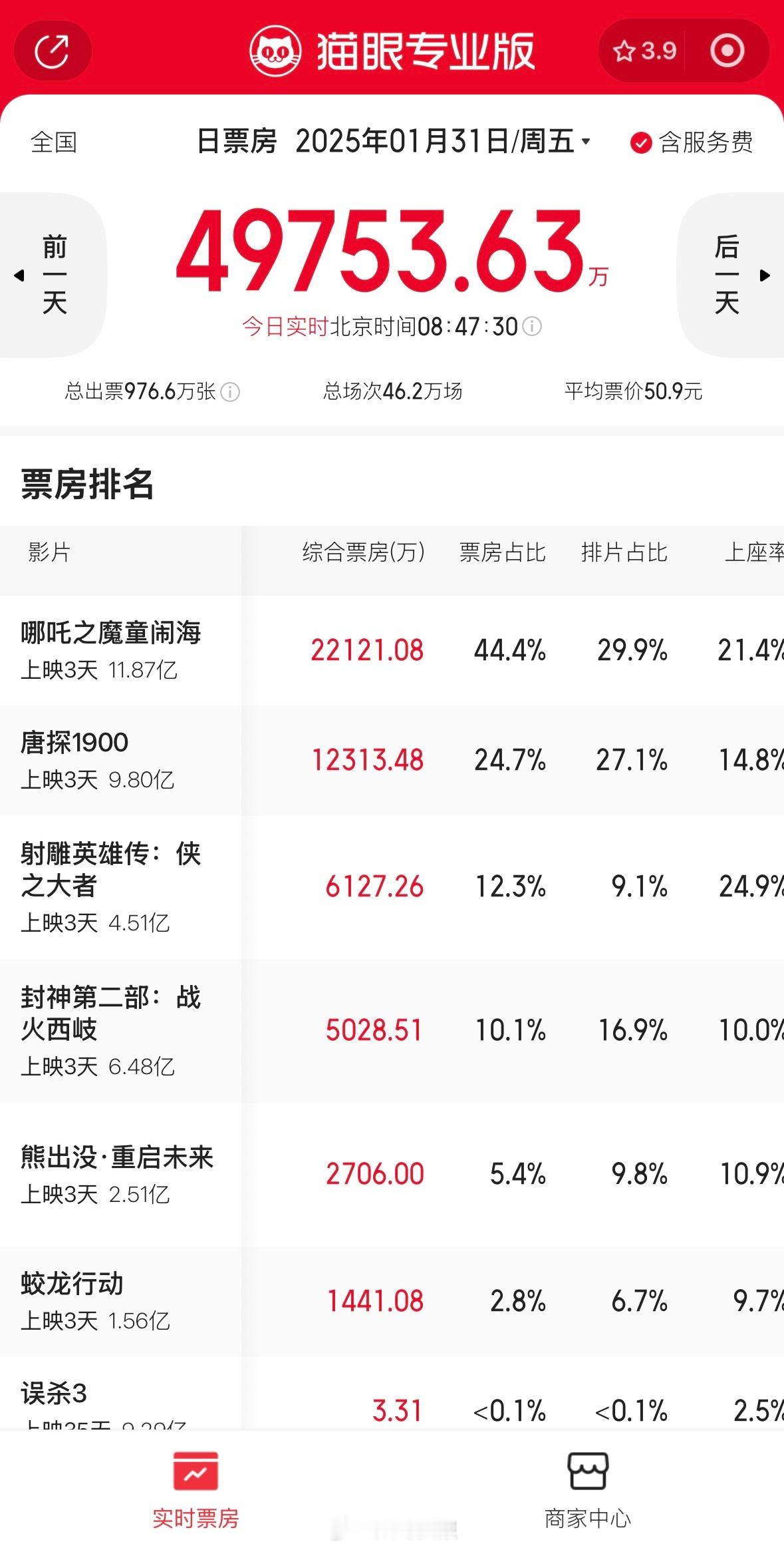 2025春节档首部10亿电影诞生 ：哪吒之魔童闹海，恐怕是春节档票房冠军！[66